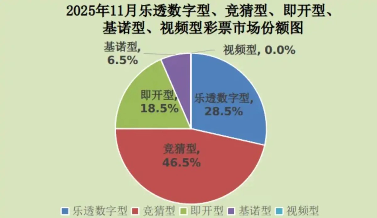 11月份，全国共销售彩票525.90亿元